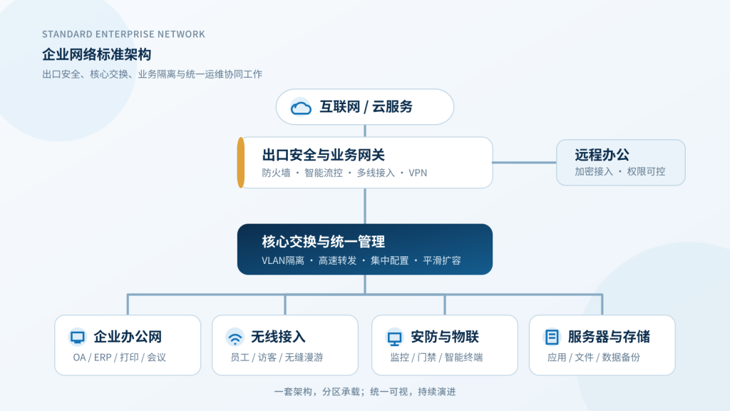 企业网络出口安全核心交换与PoE接入标准架构示意