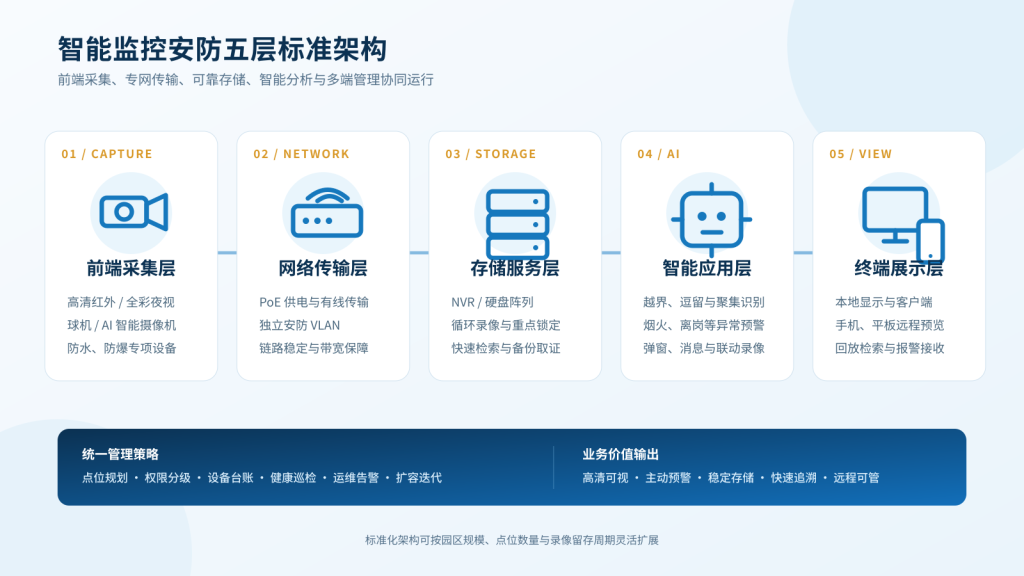 智能监控安防前端传输存储应用展示五层架构